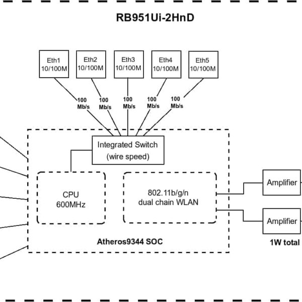 روتر وایرلس میکروتیک RB951Ui-2Hnd