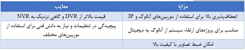 مزایا و معایب XVR