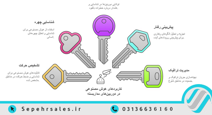 ویژگی‌های دوربین مداربسته هوشمند