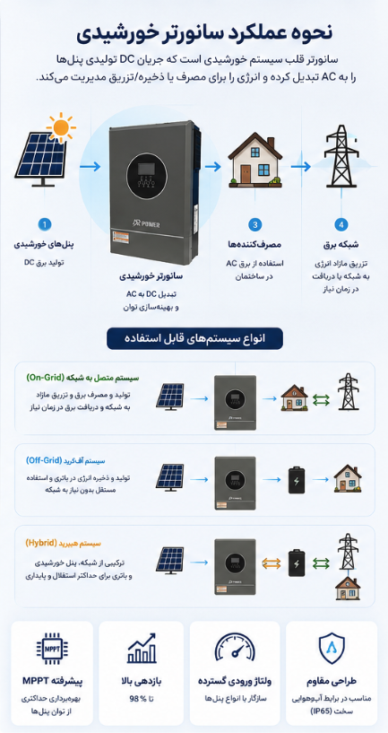 سانورتر چگونه کار می‌کند؟